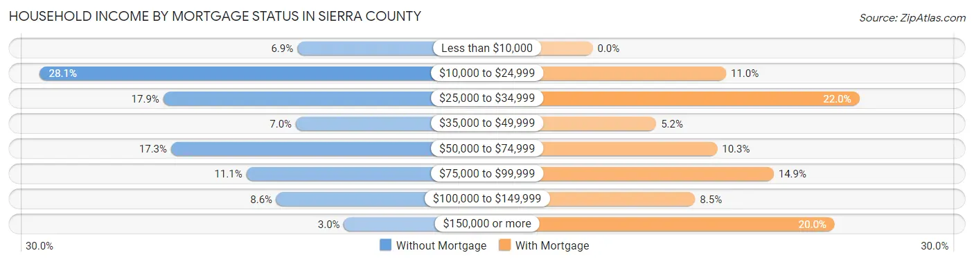 Household Income by Mortgage Status in Sierra County