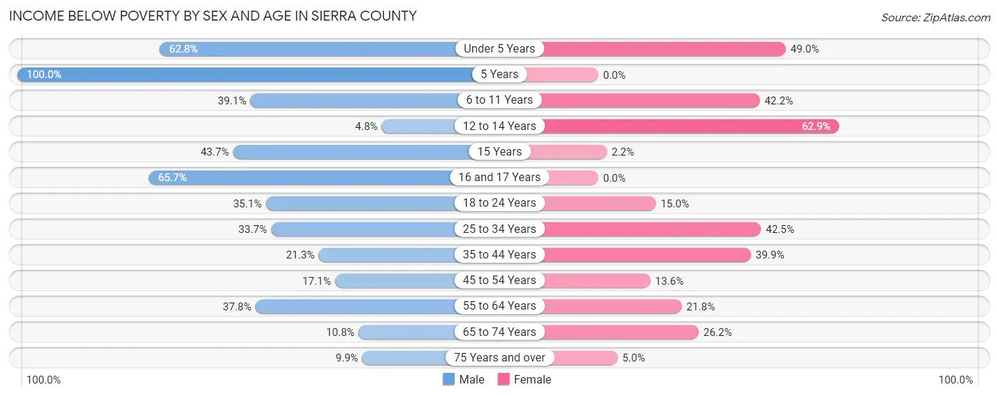 Income Below Poverty by Sex and Age in Sierra County
