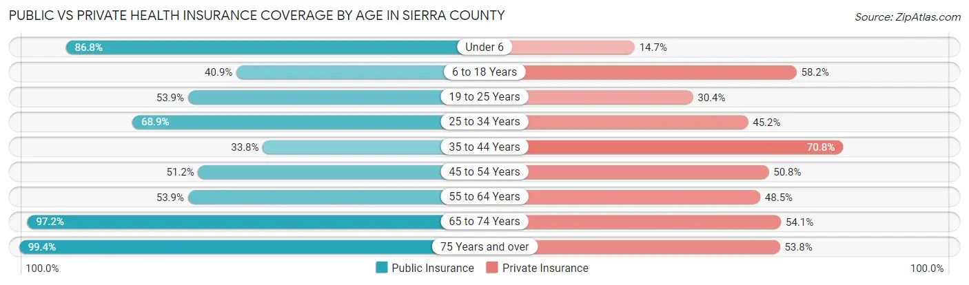Public vs Private Health Insurance Coverage by Age in Sierra County