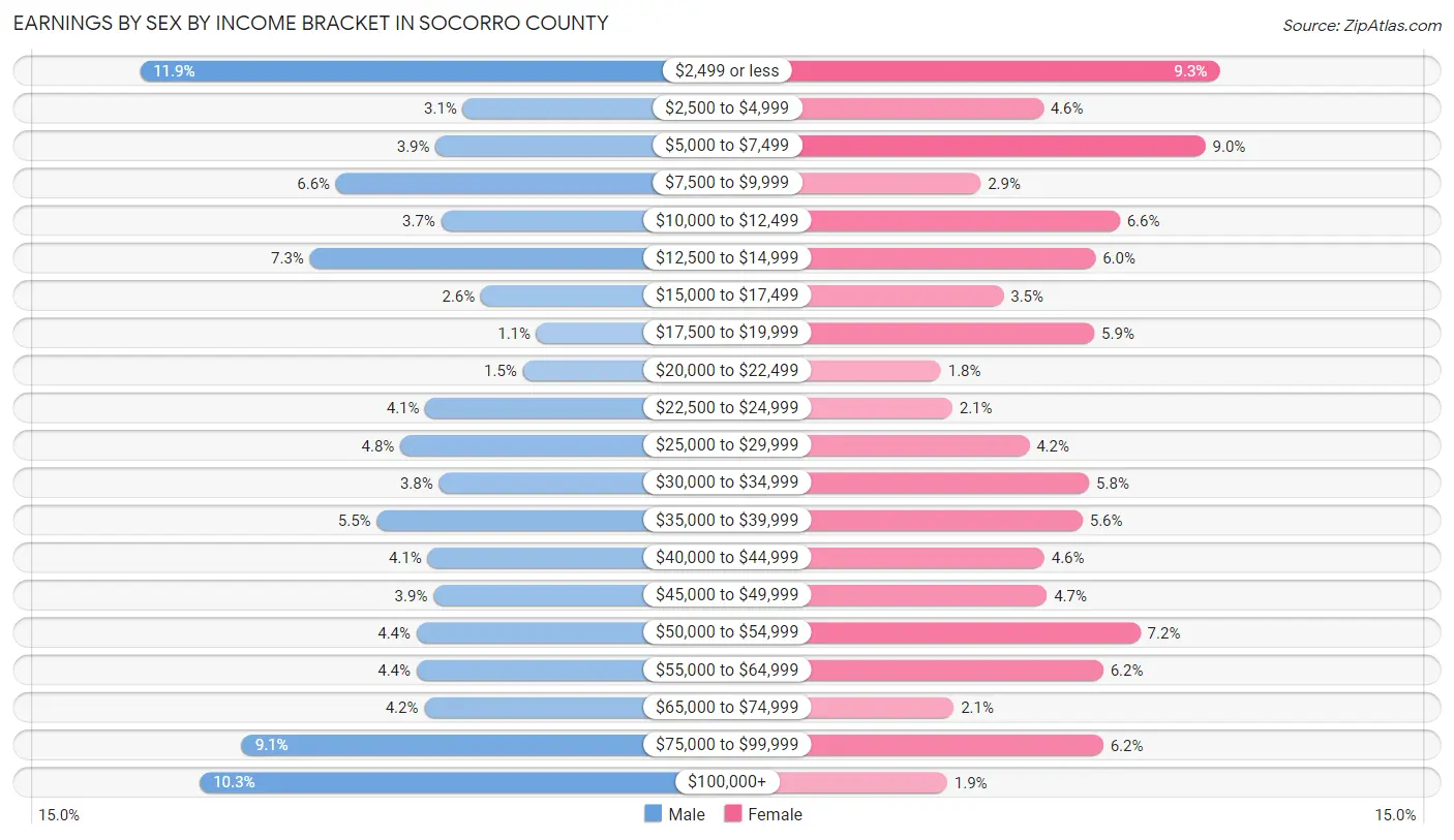 Earnings by Sex by Income Bracket in Socorro County