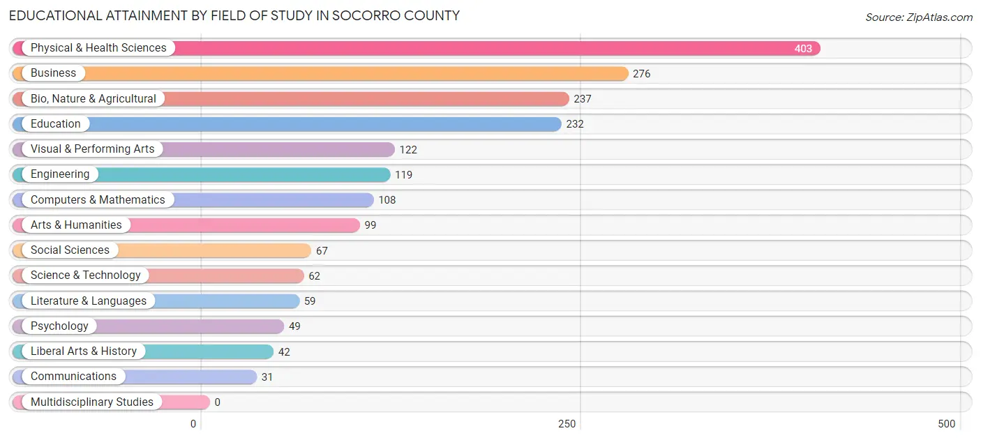 Educational Attainment by Field of Study in Socorro County