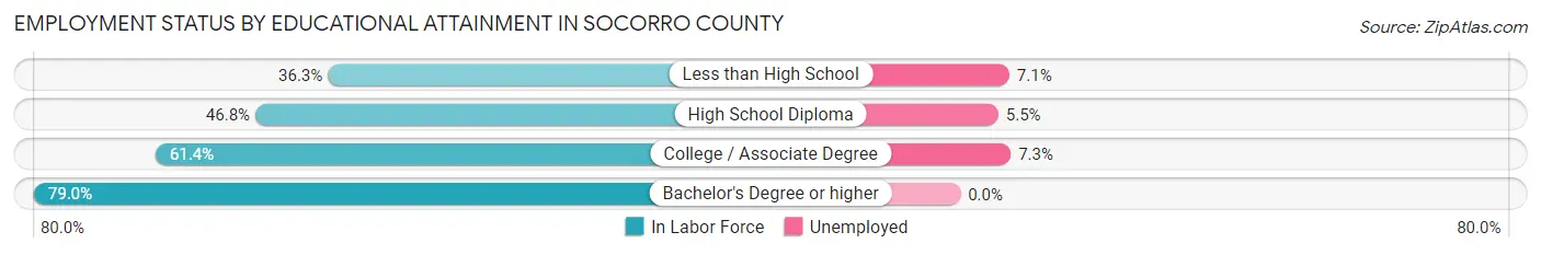 Employment Status by Educational Attainment in Socorro County