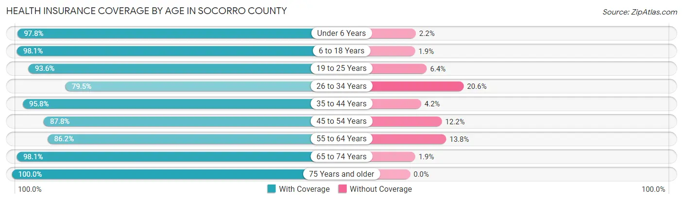 Health Insurance Coverage by Age in Socorro County