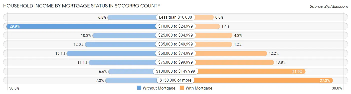 Household Income by Mortgage Status in Socorro County