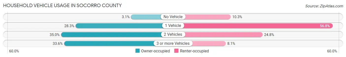 Household Vehicle Usage in Socorro County