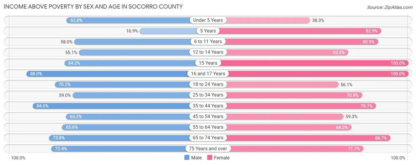 Income Above Poverty by Sex and Age in Socorro County