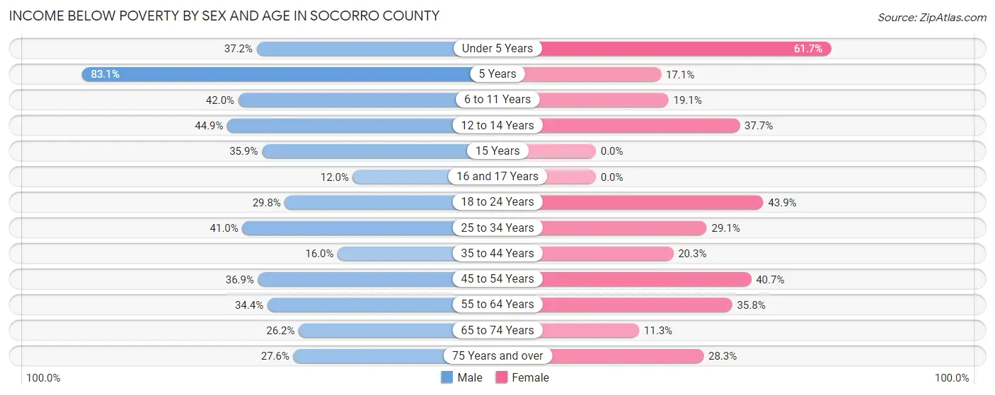 Income Below Poverty by Sex and Age in Socorro County