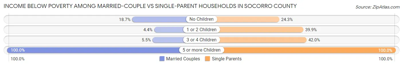 Income Below Poverty Among Married-Couple vs Single-Parent Households in Socorro County
