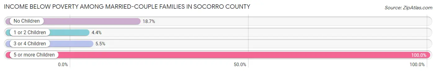 Income Below Poverty Among Married-Couple Families in Socorro County