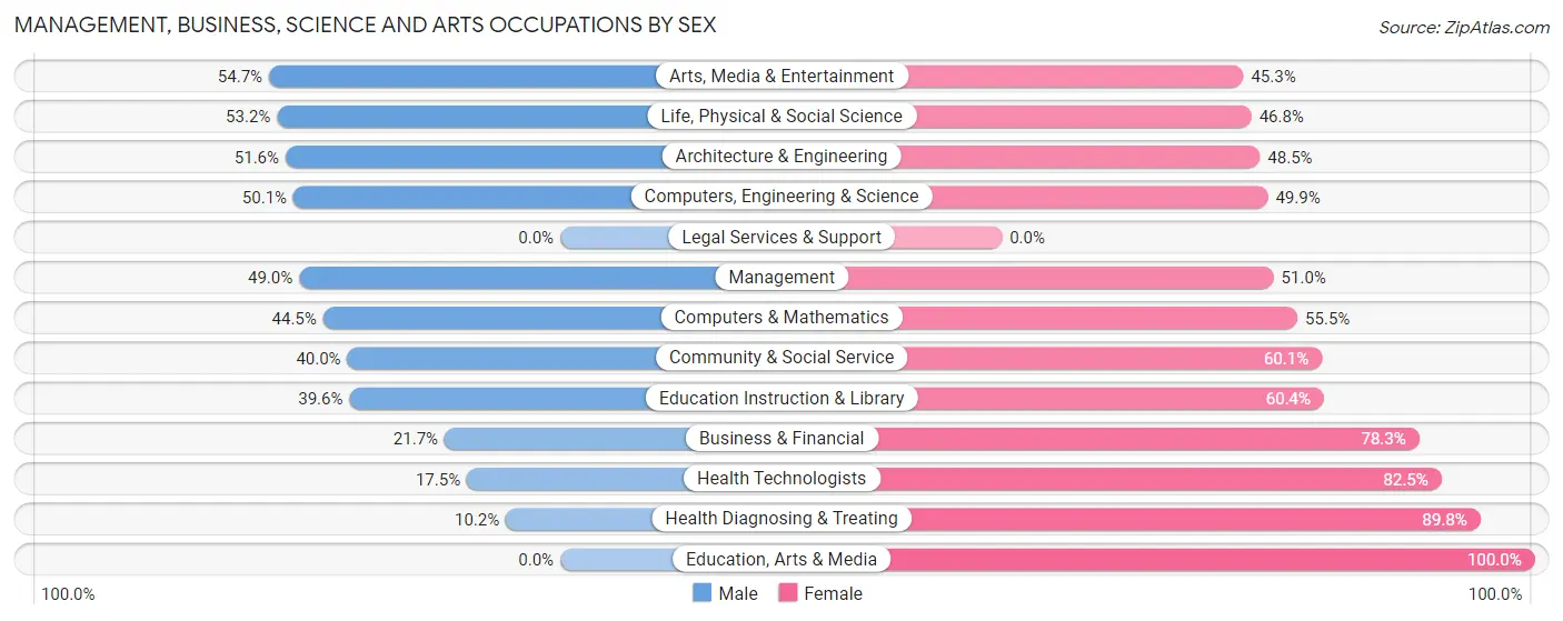 Management, Business, Science and Arts Occupations by Sex in Socorro County