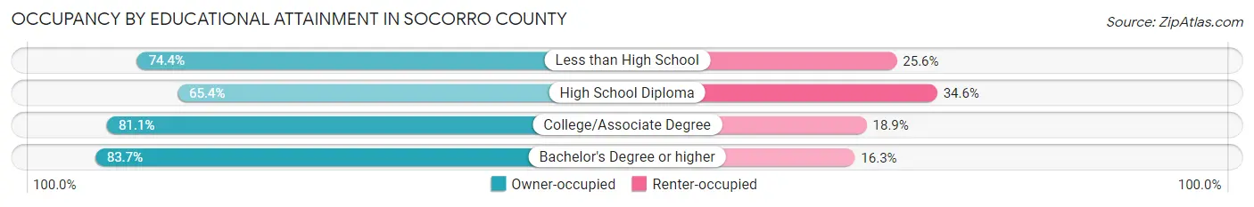 Occupancy by Educational Attainment in Socorro County