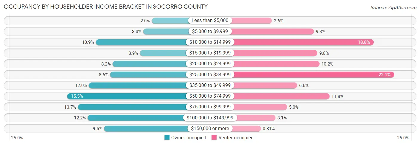 Occupancy by Householder Income Bracket in Socorro County