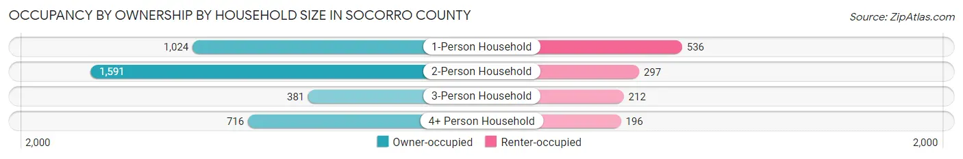 Occupancy by Ownership by Household Size in Socorro County