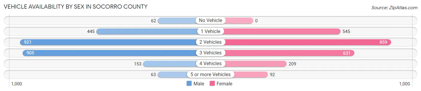 Vehicle Availability by Sex in Socorro County