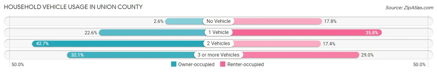 Household Vehicle Usage in Union County