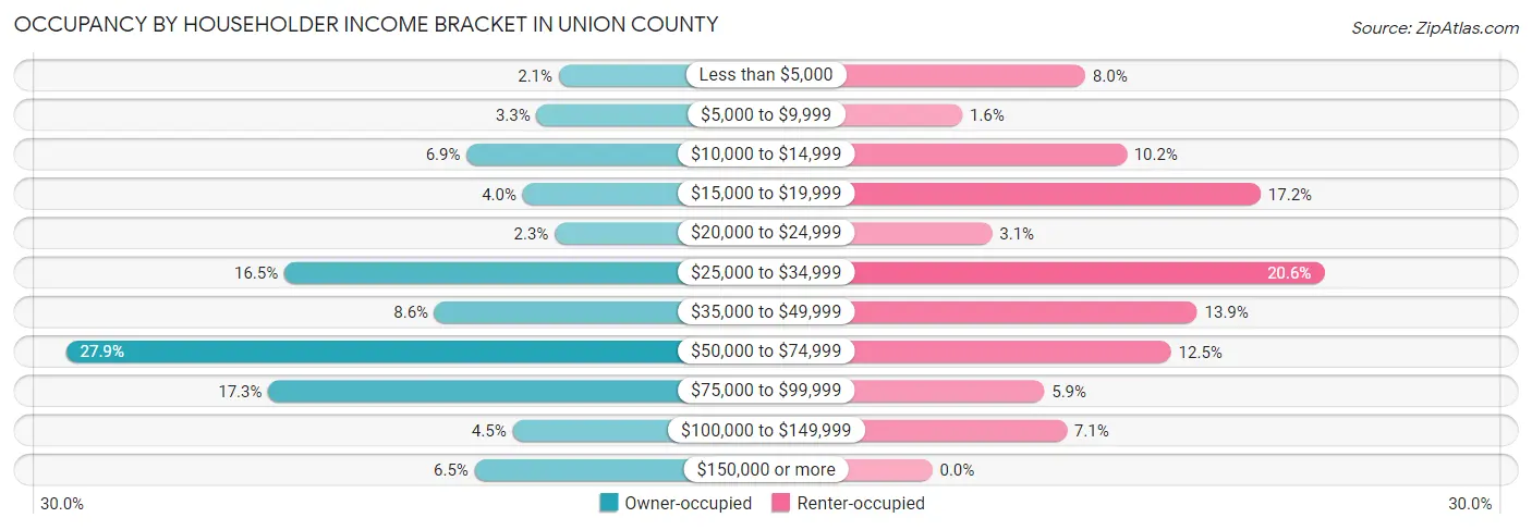 Occupancy by Householder Income Bracket in Union County