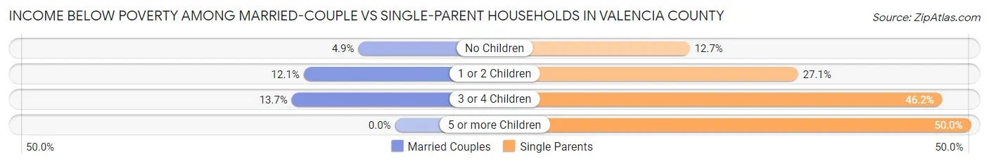 Income Below Poverty Among Married-Couple vs Single-Parent Households in Valencia County