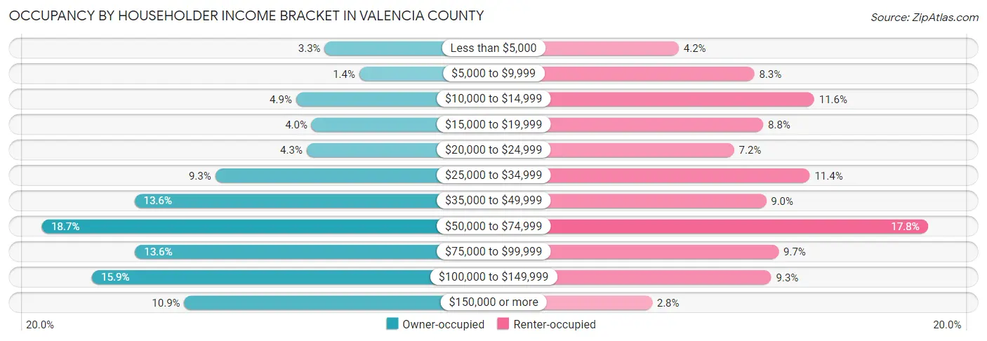 Occupancy by Householder Income Bracket in Valencia County