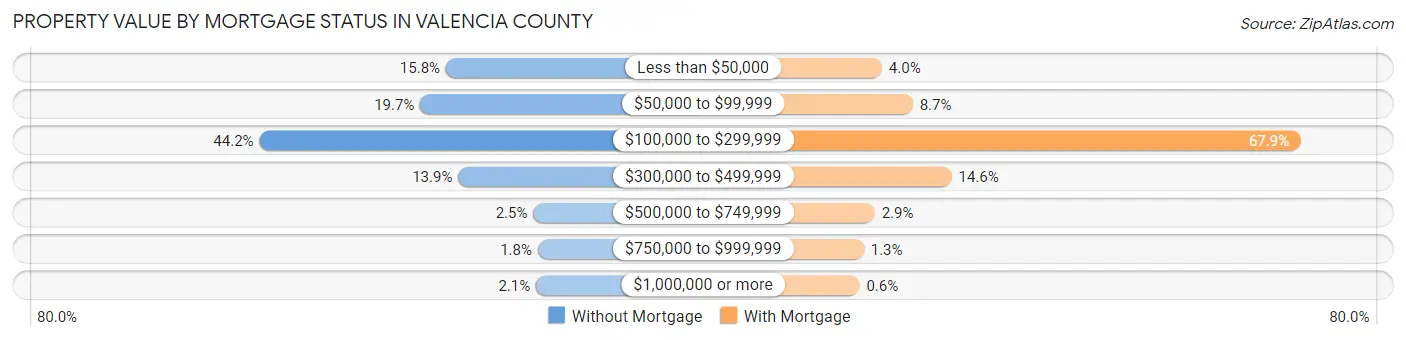Property Value by Mortgage Status in Valencia County
