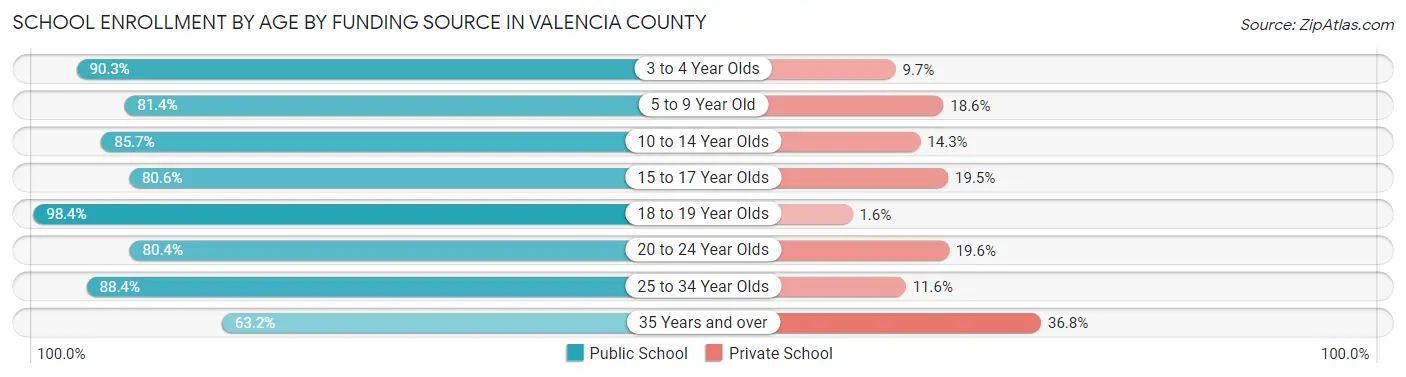 School Enrollment by Age by Funding Source in Valencia County