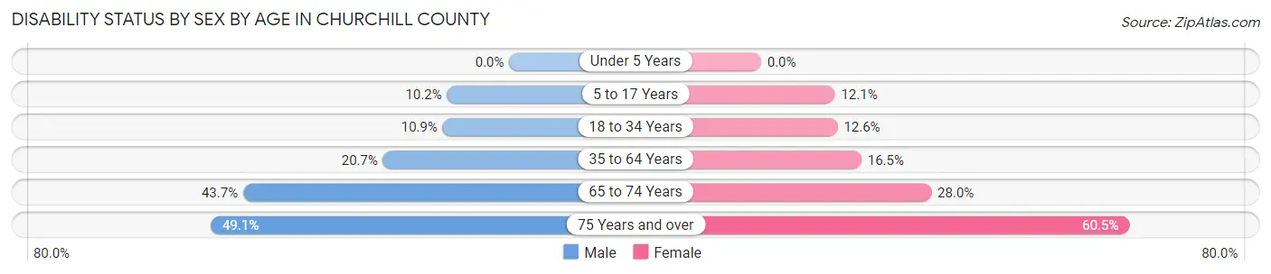 Disability Status by Sex by Age in Churchill County