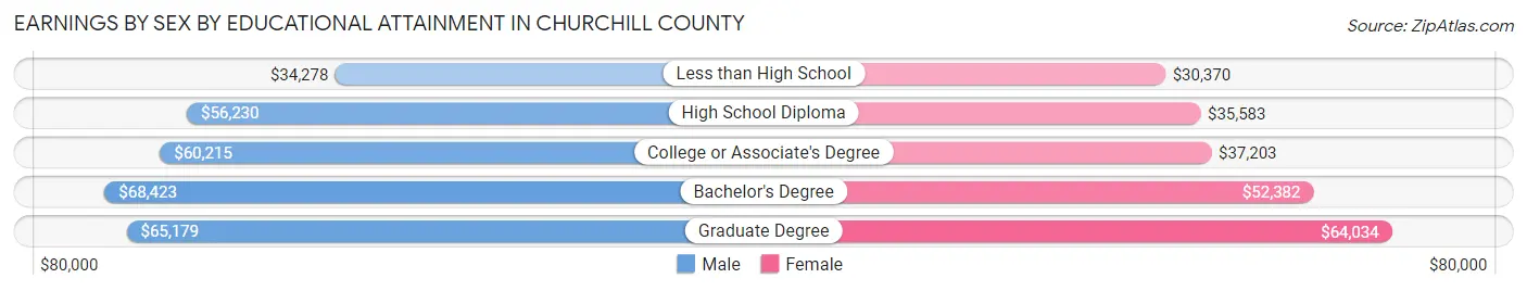 Earnings by Sex by Educational Attainment in Churchill County