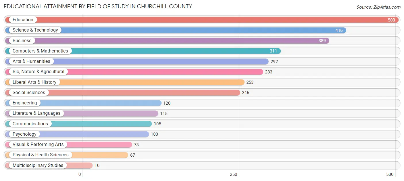 Educational Attainment by Field of Study in Churchill County
