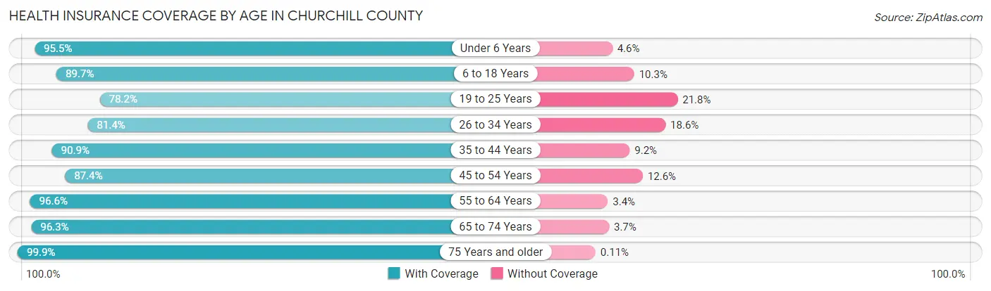 Health Insurance Coverage by Age in Churchill County