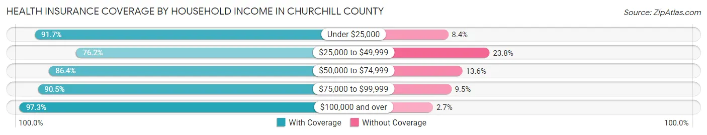Health Insurance Coverage by Household Income in Churchill County