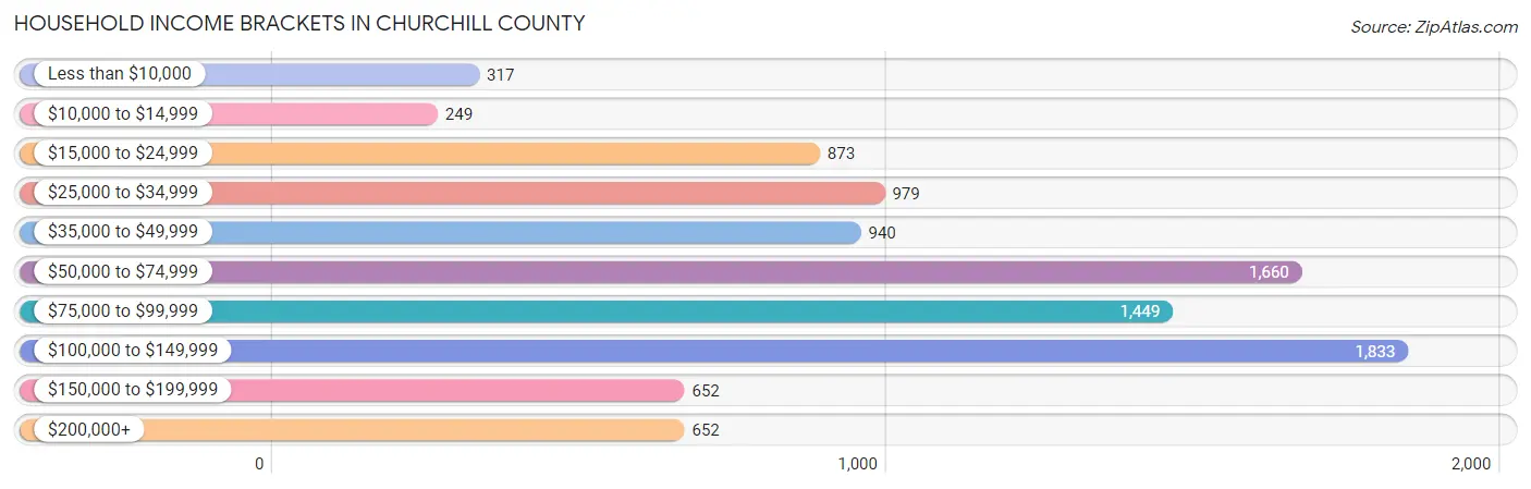 Household Income Brackets in Churchill County