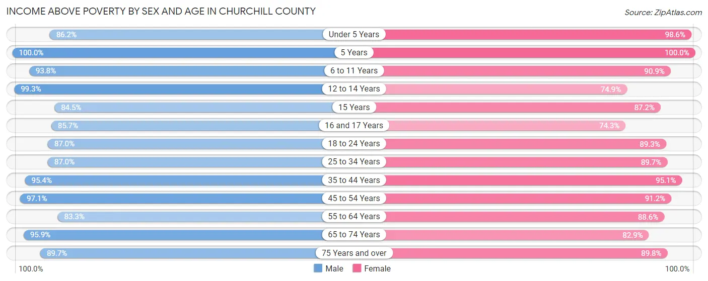 Income Above Poverty by Sex and Age in Churchill County