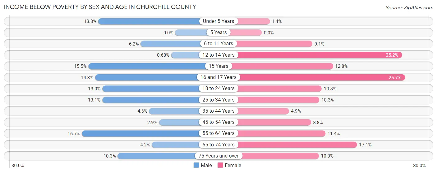 Income Below Poverty by Sex and Age in Churchill County