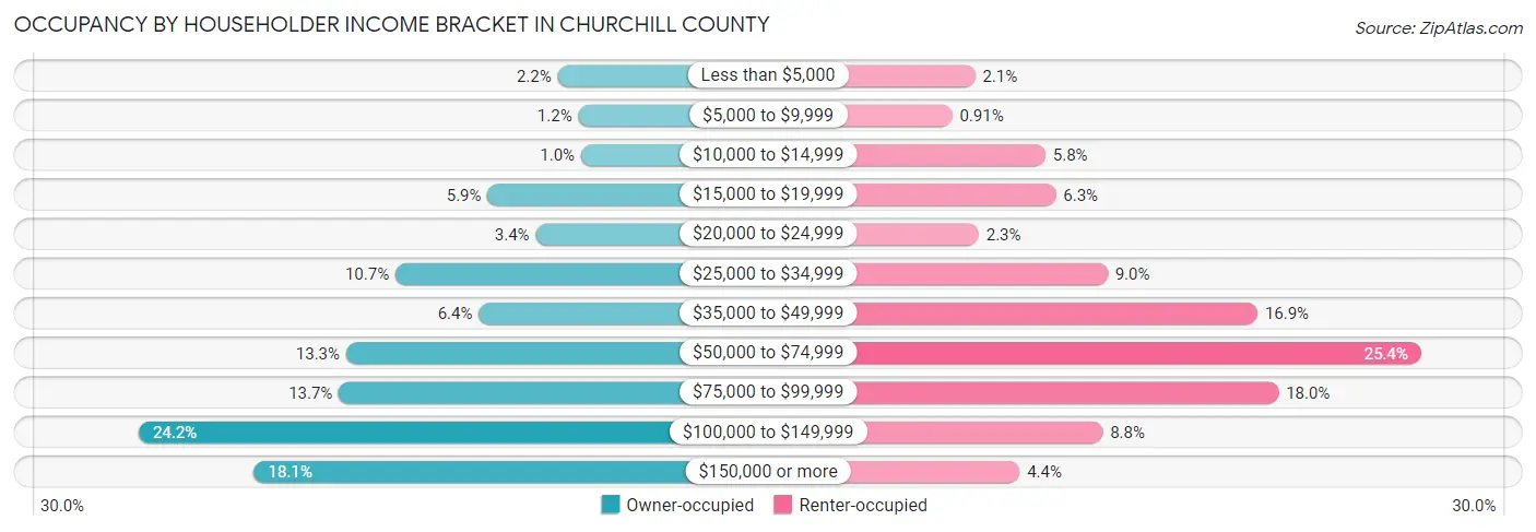 Occupancy by Householder Income Bracket in Churchill County