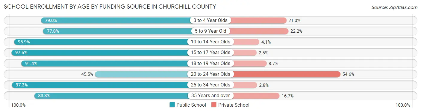 School Enrollment by Age by Funding Source in Churchill County