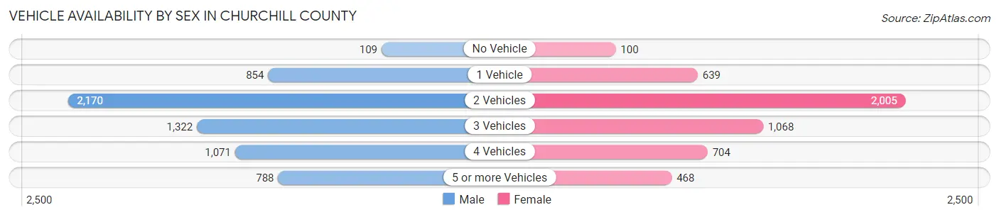 Vehicle Availability by Sex in Churchill County
