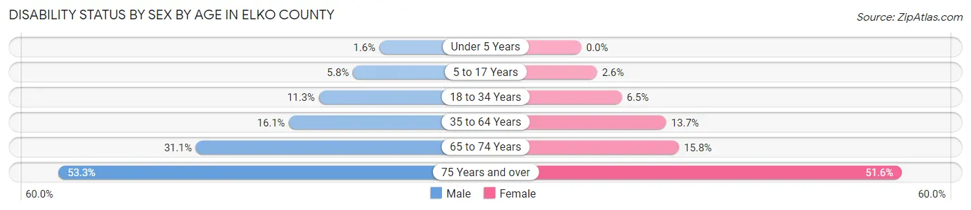 Disability Status by Sex by Age in Elko County