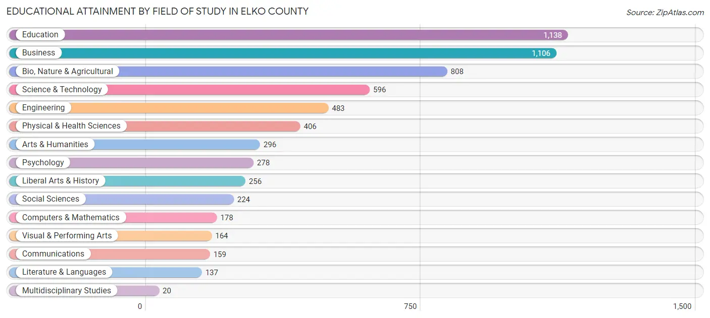 Educational Attainment by Field of Study in Elko County