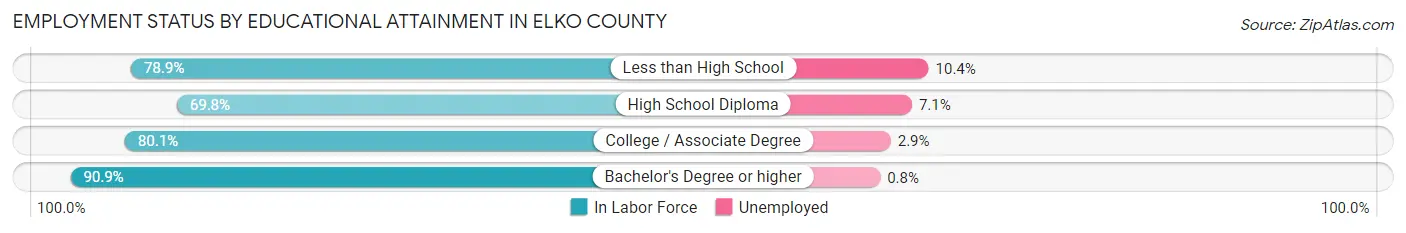 Employment Status by Educational Attainment in Elko County