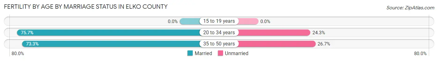 Female Fertility by Age by Marriage Status in Elko County