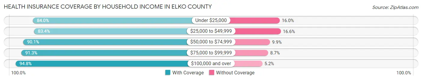 Health Insurance Coverage by Household Income in Elko County