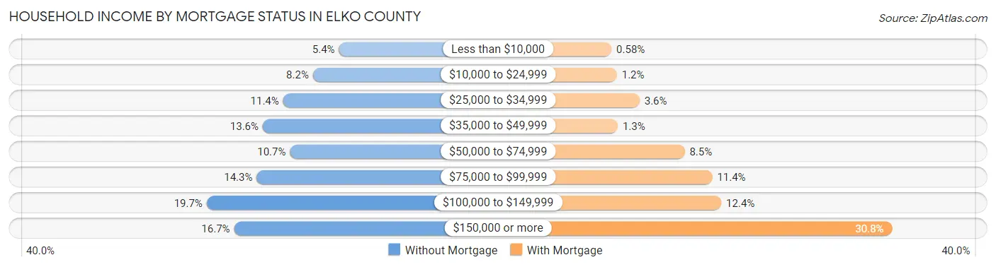 Household Income by Mortgage Status in Elko County