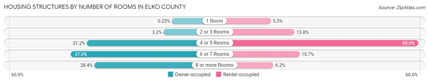 Housing Structures by Number of Rooms in Elko County