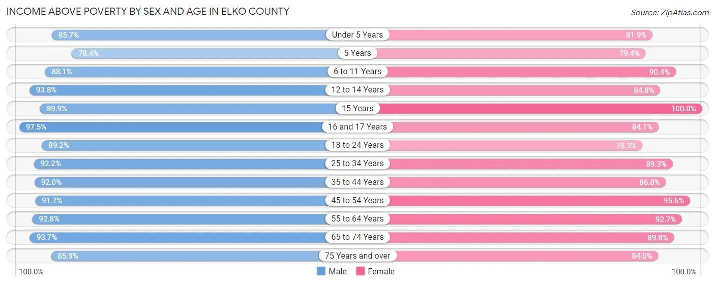 Income Above Poverty by Sex and Age in Elko County