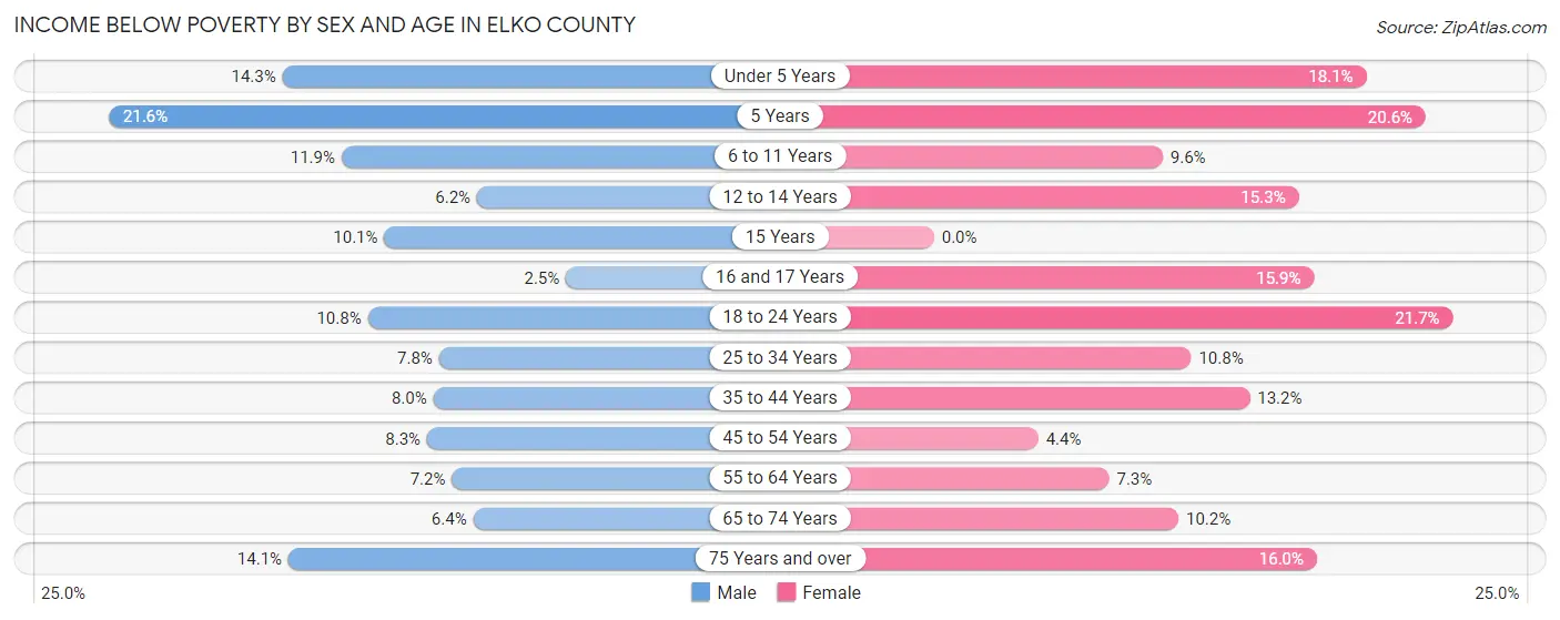 Income Below Poverty by Sex and Age in Elko County