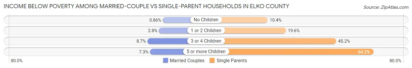 Income Below Poverty Among Married-Couple vs Single-Parent Households in Elko County