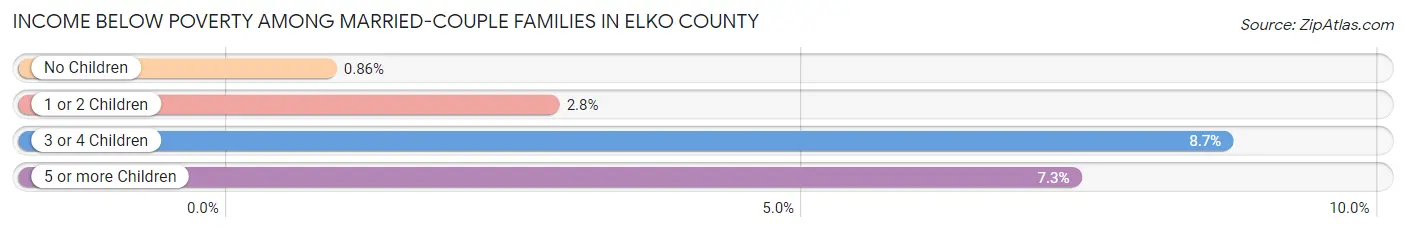 Income Below Poverty Among Married-Couple Families in Elko County