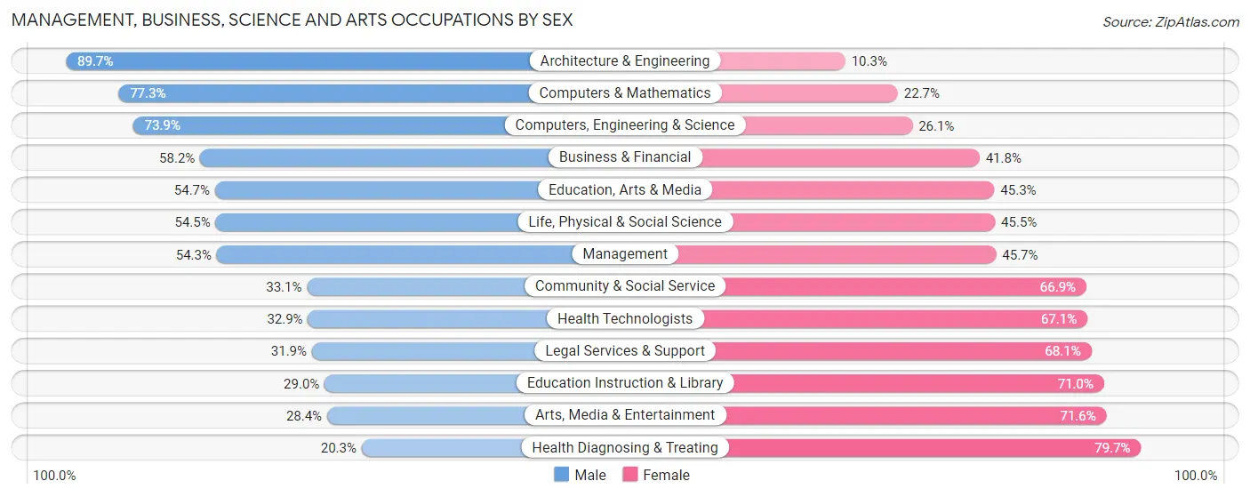 Management, Business, Science and Arts Occupations by Sex in Elko County