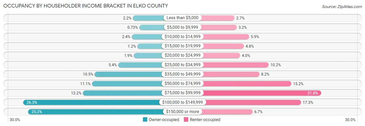 Occupancy by Householder Income Bracket in Elko County
