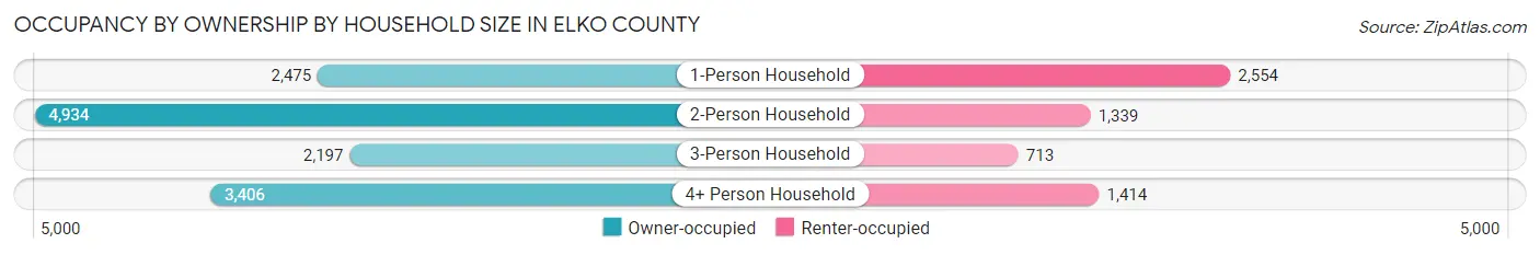 Occupancy by Ownership by Household Size in Elko County
