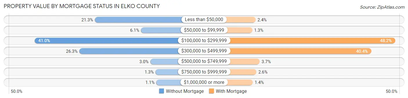 Property Value by Mortgage Status in Elko County